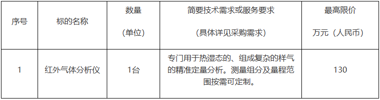 博鱼(中国)官方网站华南理工大学采购红外气体分析仪预算130万(图1)